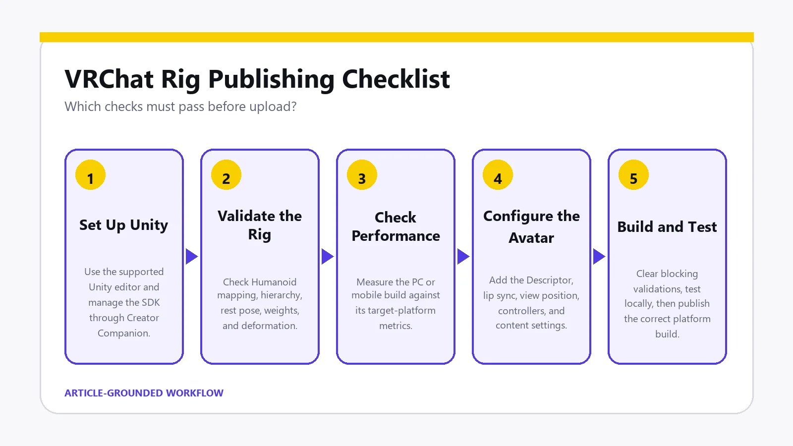 VRChat Rig Requirements: 2026 Publishing Checklist