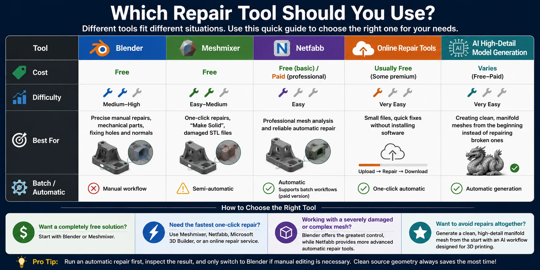 3d-mesh-repair-tool-comparison-blender-meshmixer-netfabb