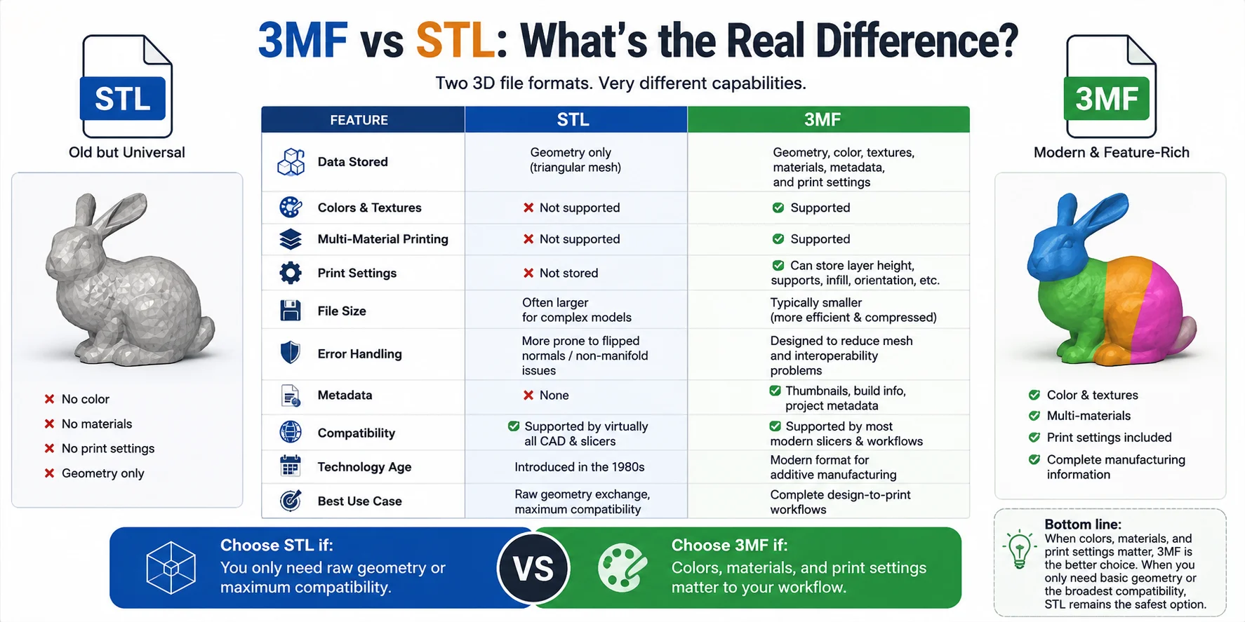 Gráfico comparativo de formatos 3MF vs STL