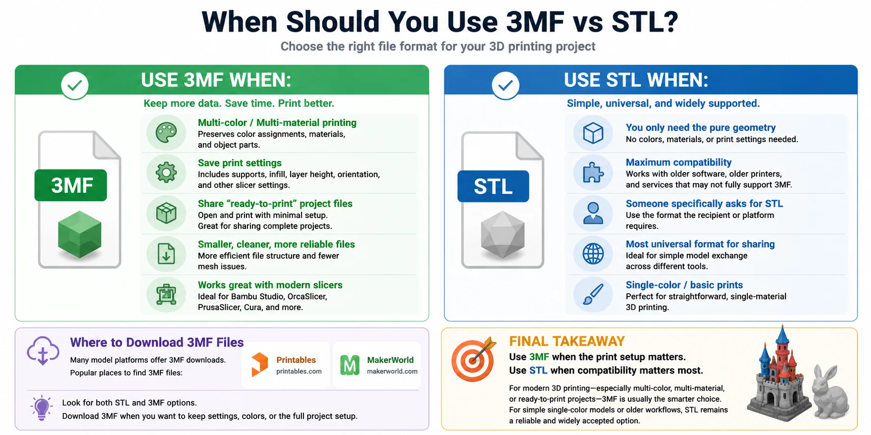 Cuándo usar 3MF vs STL para impresión 3D