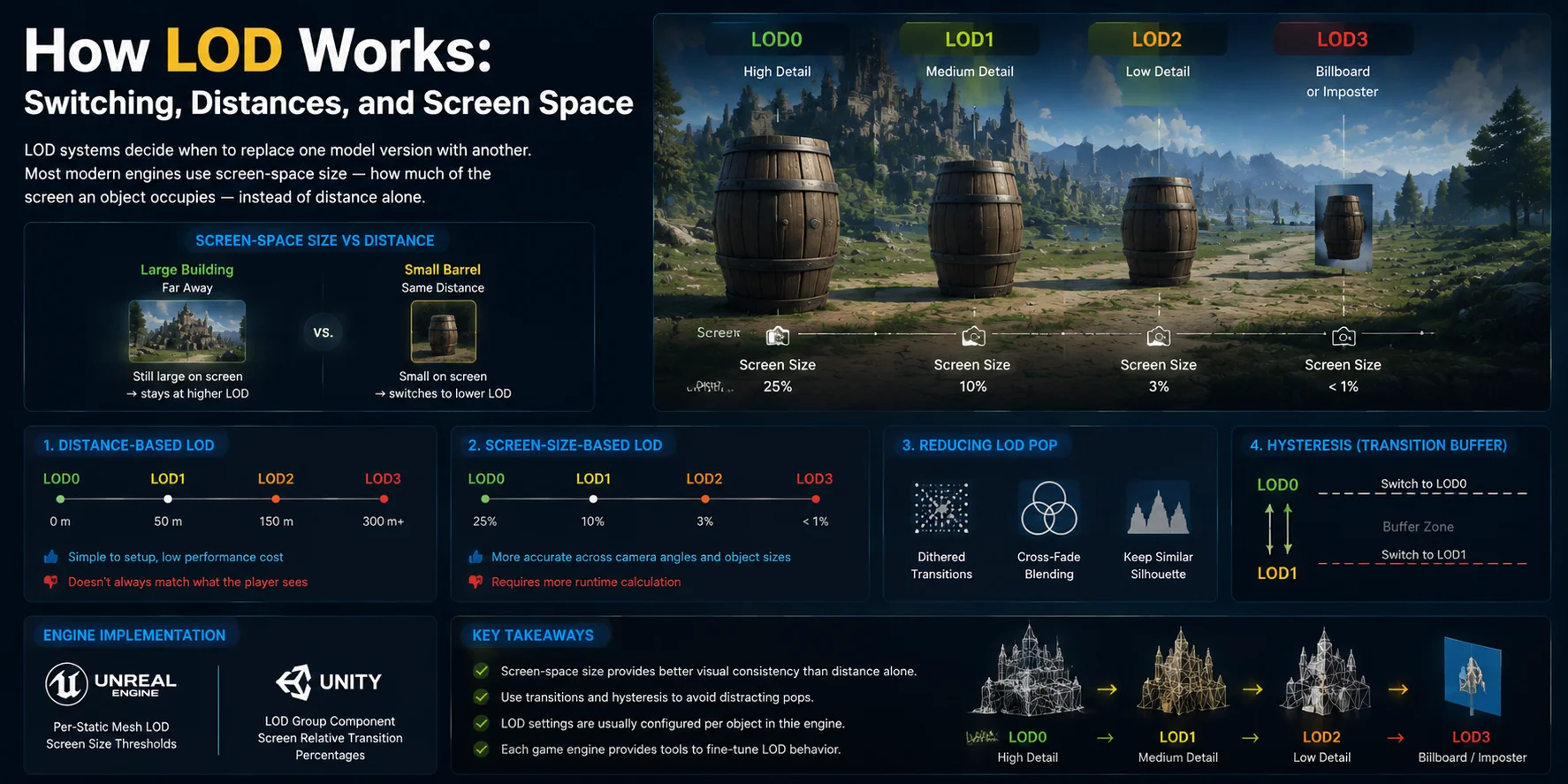 what is lod in games how lod works switching distances and screen space