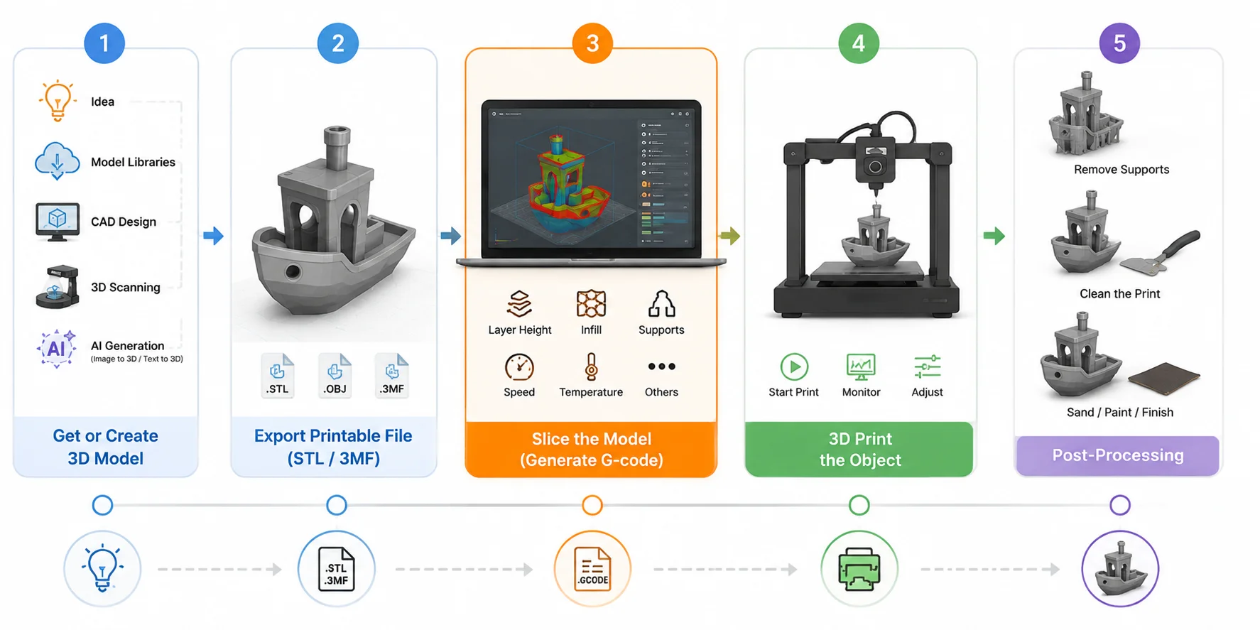 3d-printing-workflow-model-to-slicing-to-print