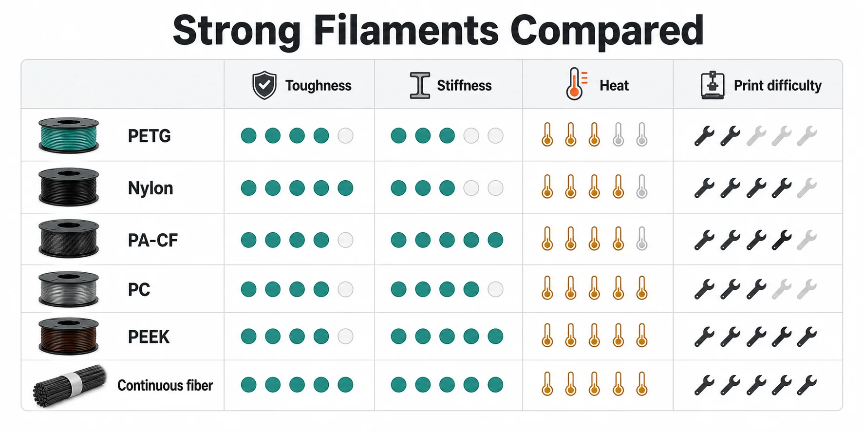 what is the strongest 3d printer filament 3d printer filament strength comparison chart