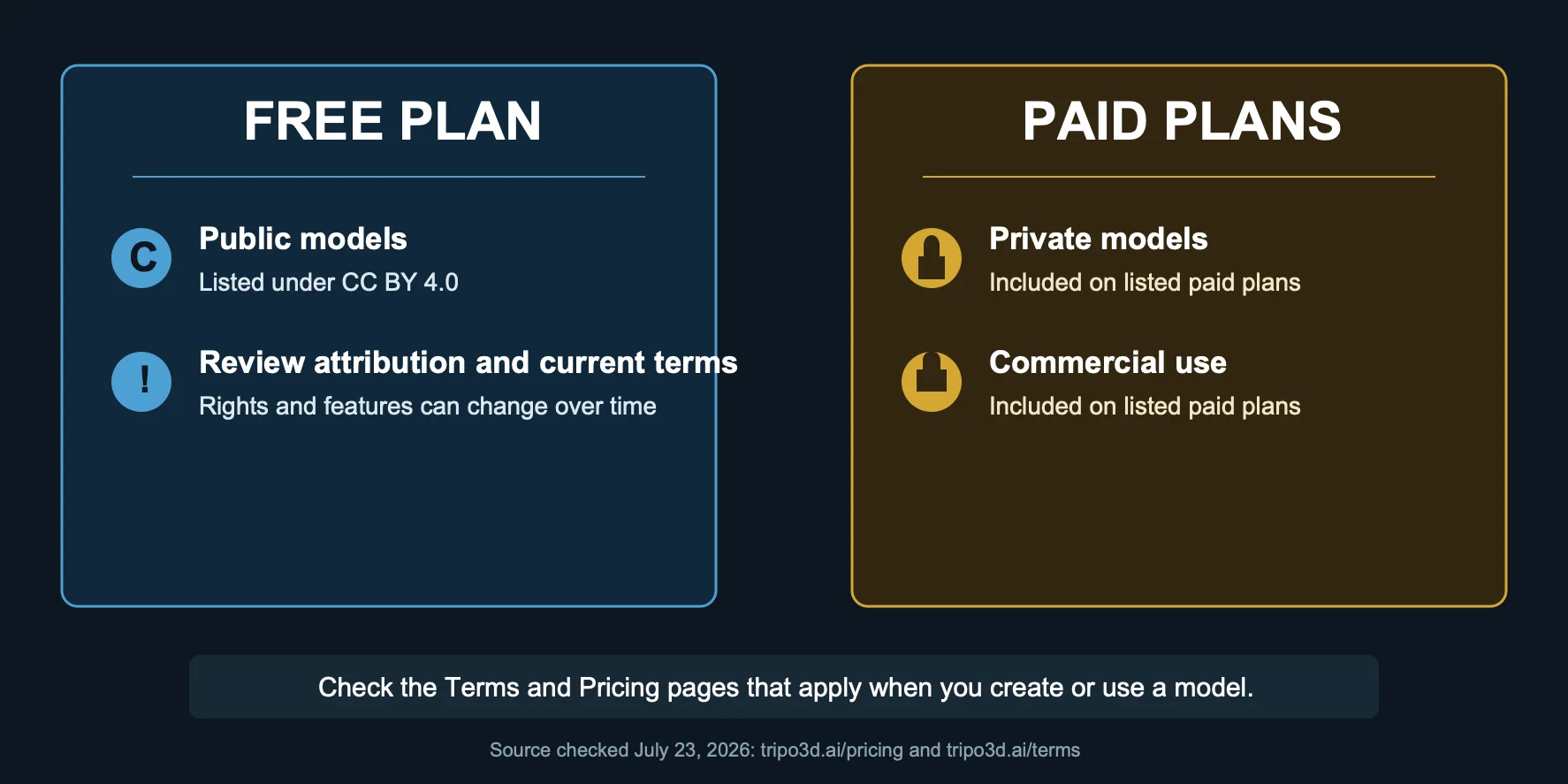 who owns ai generated 3d models free tier vs paid plan rights
