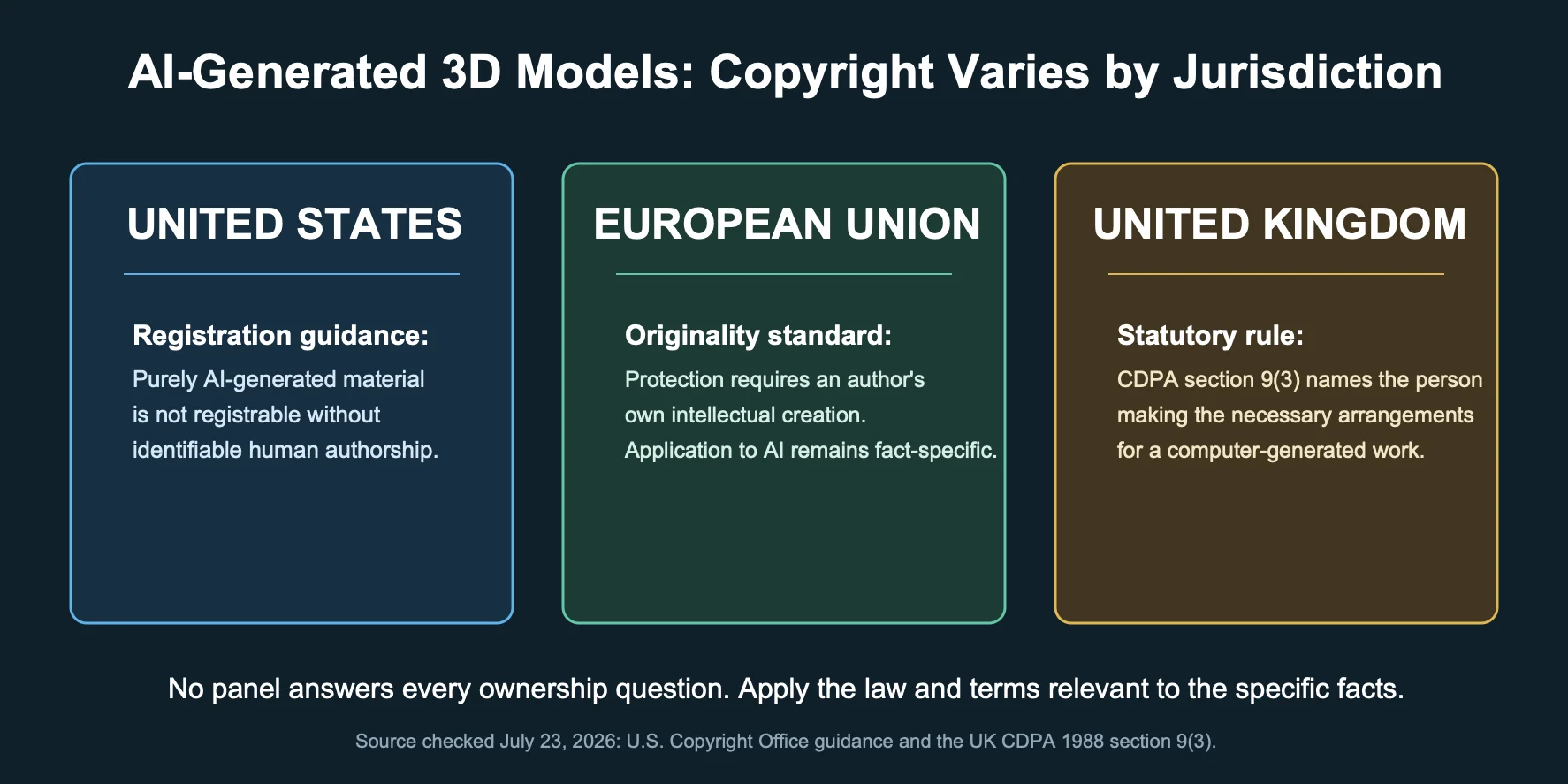 who owns ai generated 3d models jurisdiction breakdown us eu and uk