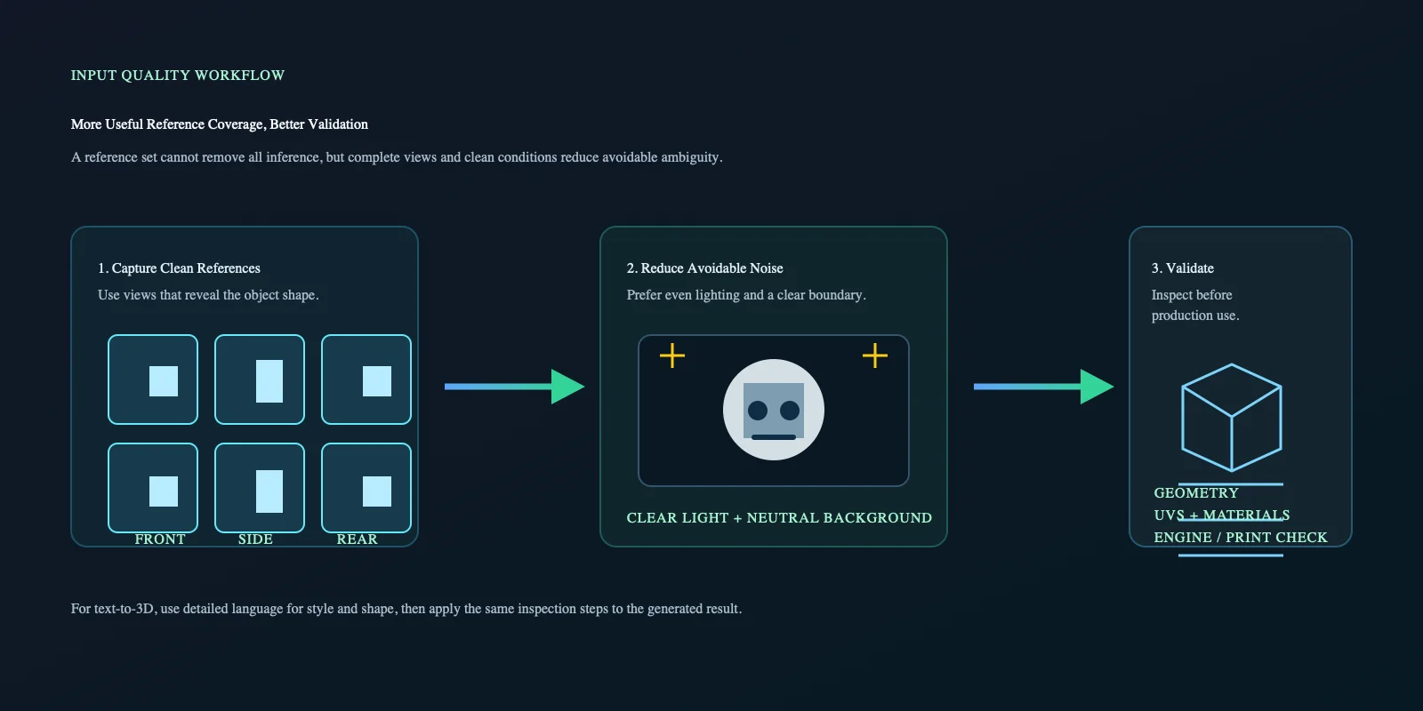 Reference Coverage and Validation Workflow