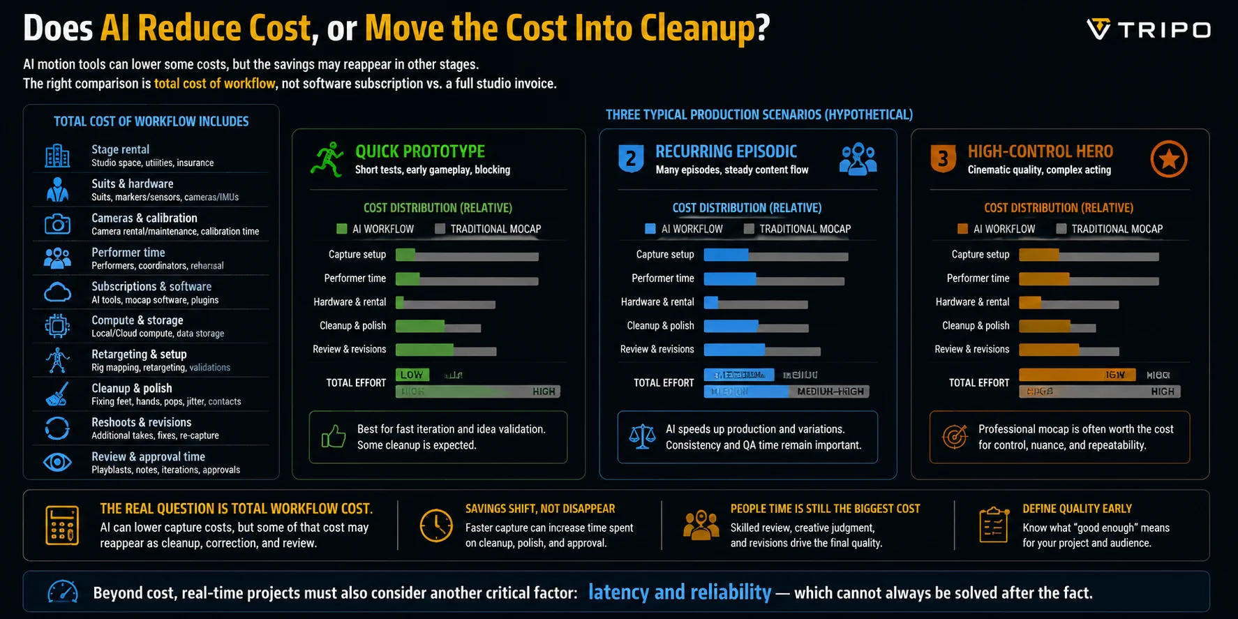 ai mocap cost into cleanup