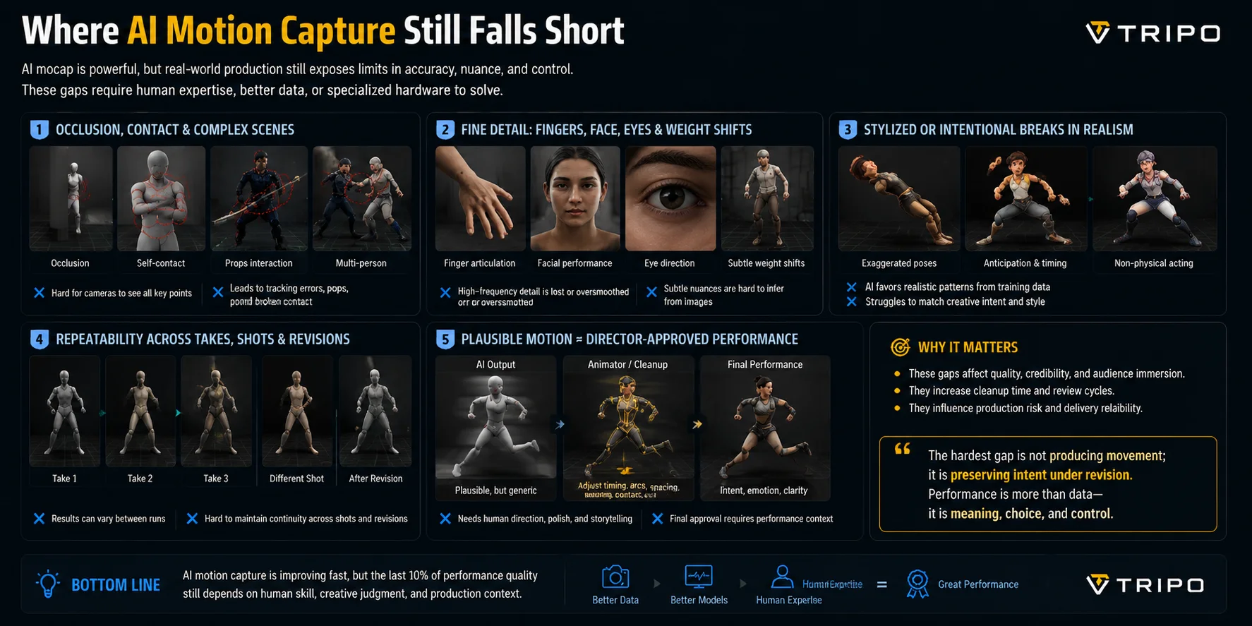 ai motion capture falls short