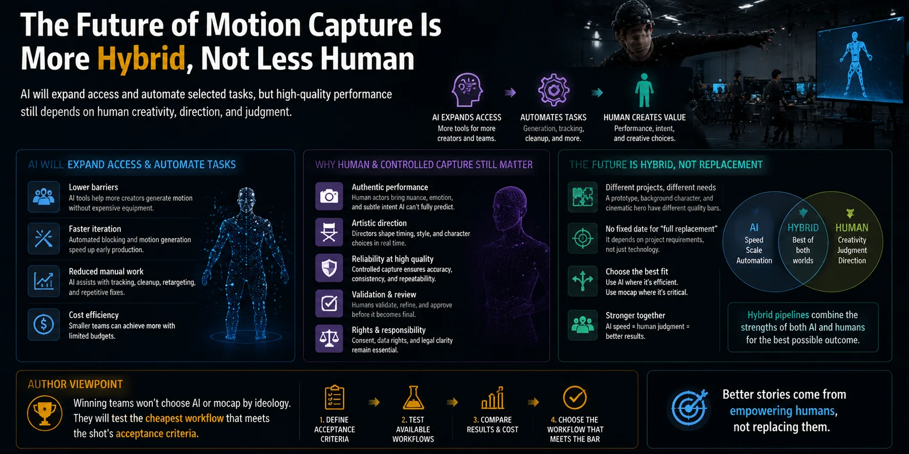 future motion capture hybrid